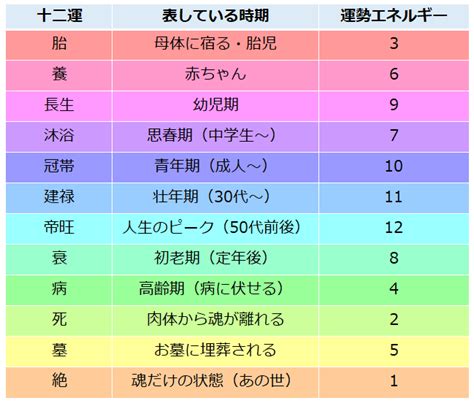 地運計算|十二運の意味